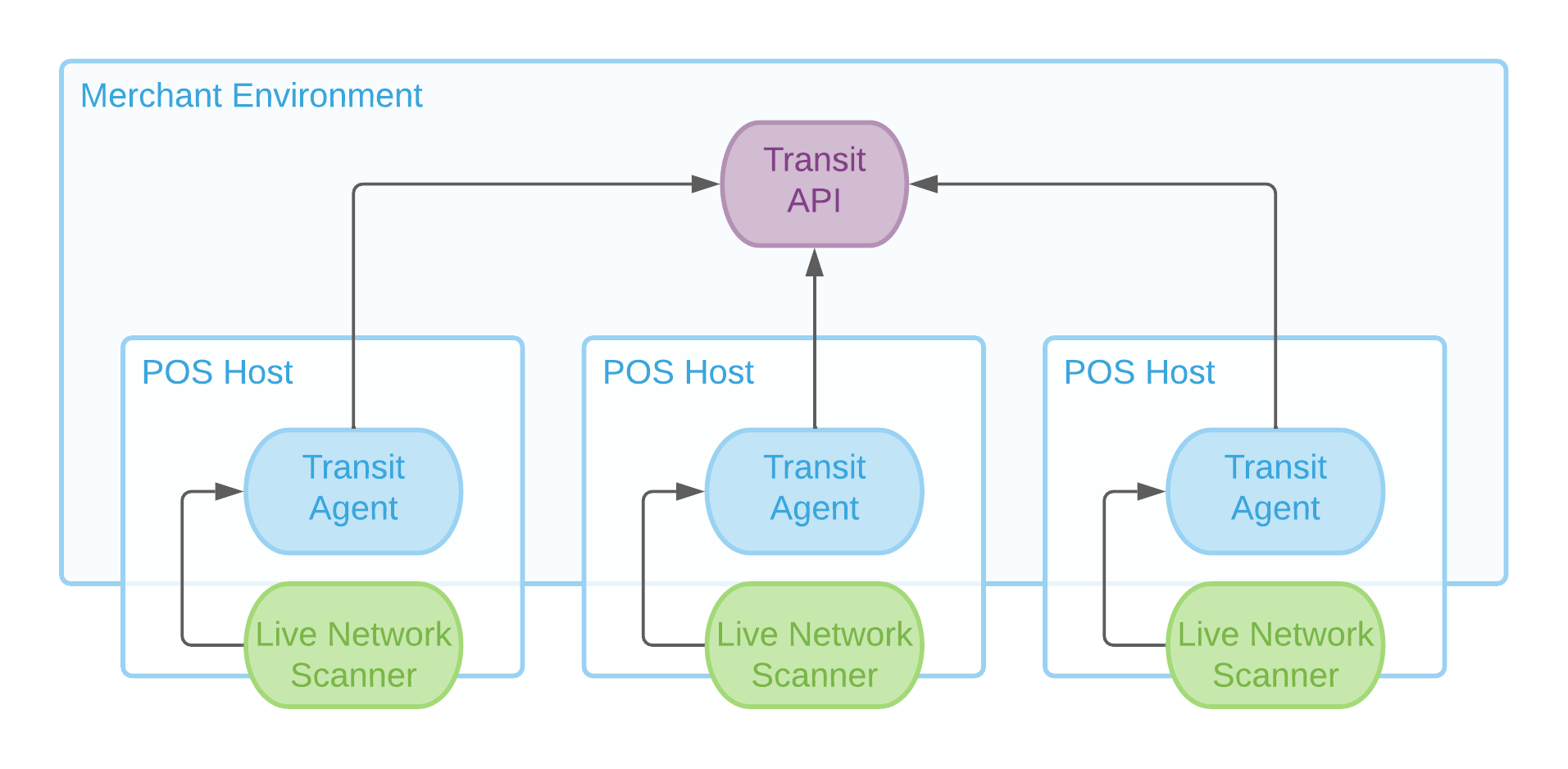Overview of the Transit Merchant Network as deployed in the merchant environment 