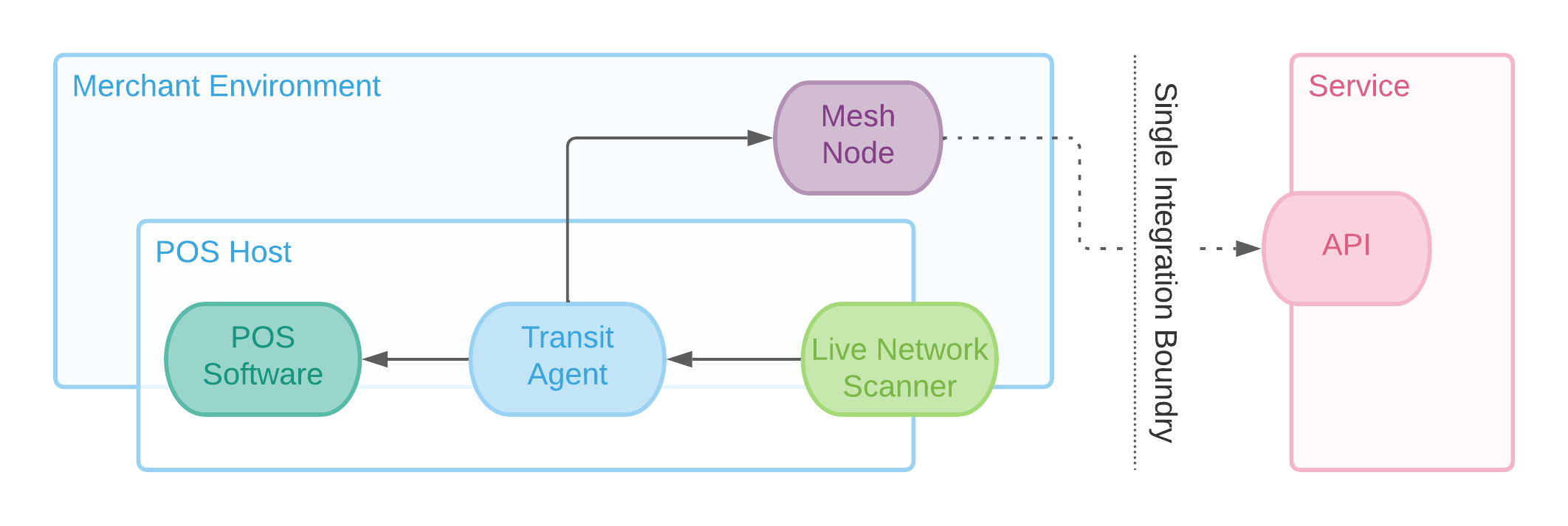 An example of the mesh node deployed in the merchant’s environment.